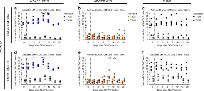 Fig. 6 Activation of effector and central memory CD4 + and CD8 + T cells after DENV infection