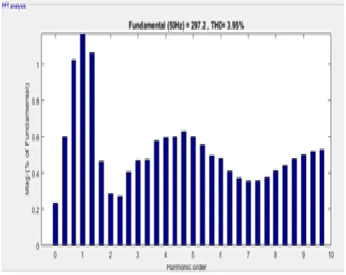 Fig.9: a) Grid voltage, b) Load voltage and c) Injected voltage under Three Phase distortion