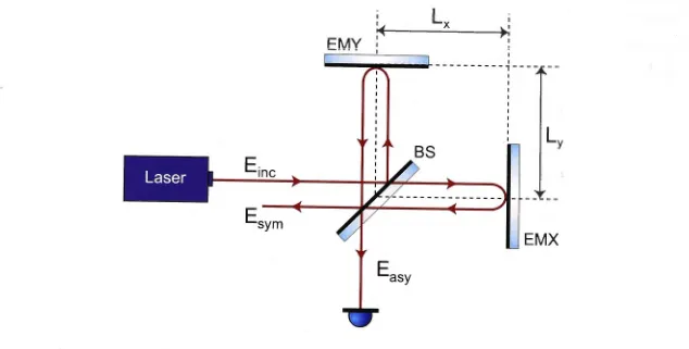 Figure 2.2: A Michelson = Interferometer and it's optical fields. BS = Beam-splitter, EMX End Mirror X, EMY = End Mirror Y 