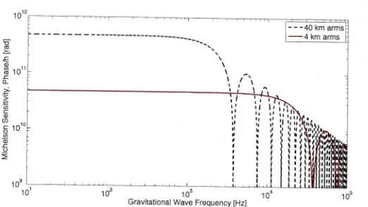 Figure 2.4: Michelson Sensitivity of the differential arm phase to a gravitational wave signal for interferometers with arm lengths of 4 km and 40 km