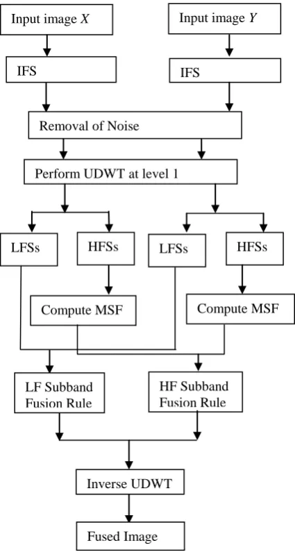 Fig. 1. Schematic diagram of the proposed medical image fusion method 