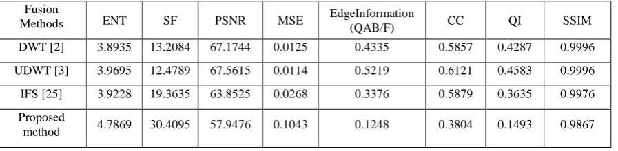 Table 1 Performance evaluation results for different fusion methods for figure 2