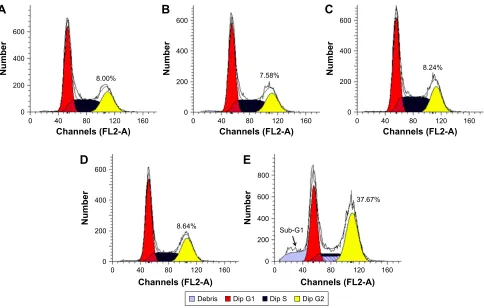 Figure 11 Flow cytometric analysis of cell-cycle arrest in Pc-3 cells after the treatment with different nanocomplexes for 24 h: (A) control, (B) sirNa, (C) DOX-Duplex, D) PeI25K/sirNa and (E) PeI/DOX-Duplex/sirNa.Abbreviations: DOX, doxorubicin; PeI, polyethylenimine.