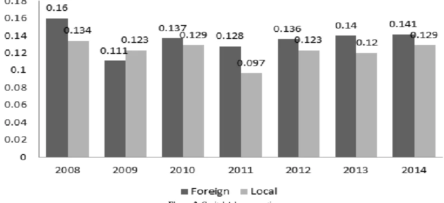 Figure-2. Capital Adequacy ratios  Constructed from financial statements of banks, (2008-2014)  