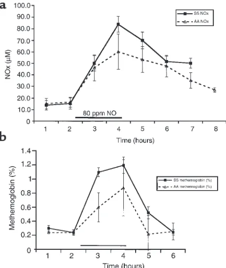 Figure 2Effect of inhaled 80 ppm inhaled NO on plasma NO