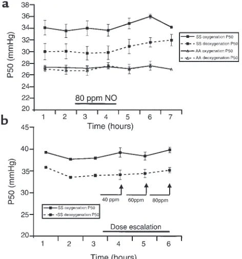 Figure 3Effect of inhaled NO on the oxygen affinity (P