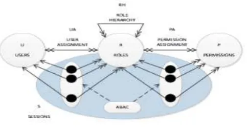 Figure 1: RBAC-ABAC Model [1] 