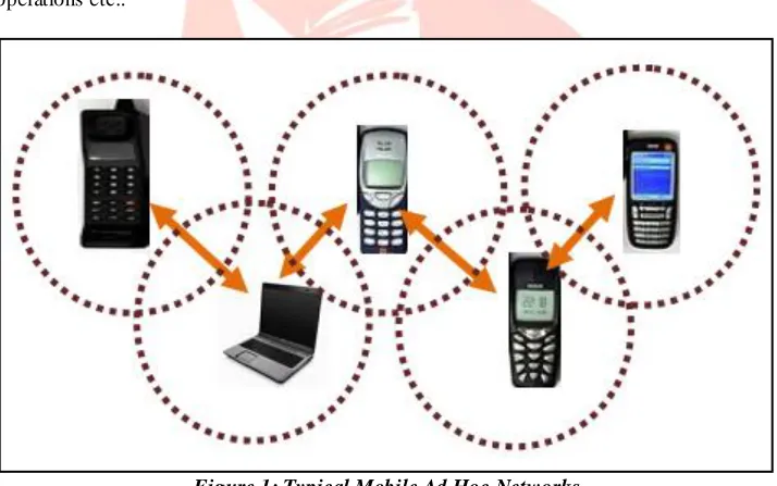 Figure 1: Typical Mobile Ad Hoc Networks  