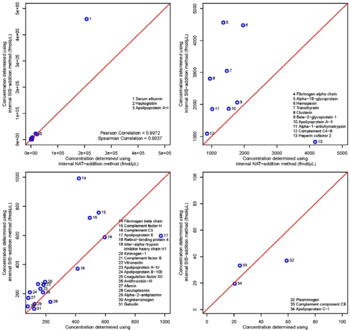 Figure 3. Scatter plots showing the correlation between the concentrations determined by the internal SIS-addition method and the internal NAT-addition method