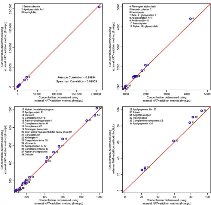 Figure 4. Scatter plots showing the correlation between the concentrations determined by the internal and external NAT-addition methods, both using the same concentration-balanced SIS and NAT peptides