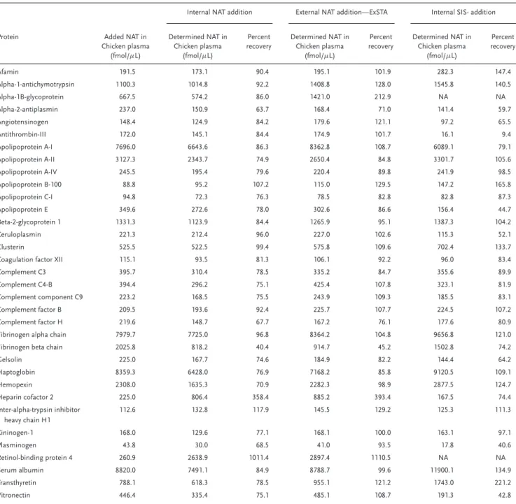 Table 4. Determined accuracies for each of the three methods (internal NAT addition method, external NAT-addition method, and internal SIS-addition method) based on using known amount of unlabeled peptides (NAT) spiked into chicken plasma..