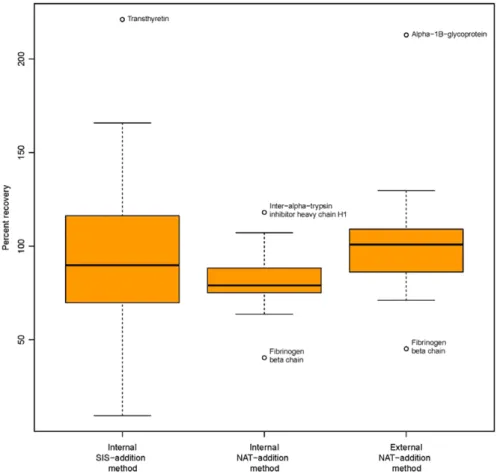 Figure 5. Boxplot of the percent recovery in each of the three methods, internal NAT addition, external NAT addition—ExSTA, and internal SIS-addition methods