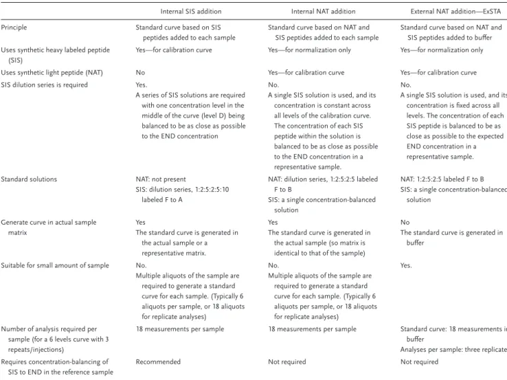 Table 1. Characteristics of the three quantiﬁcation methods described: internal SIS addition, internal NAT addition, and external NAT addition..