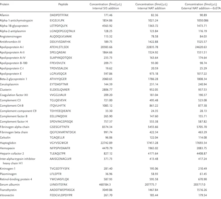 Table 2. Proteotypic peptides used and their calculated concentrations with the three methods..