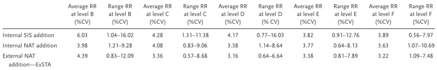 Table 3 shows the average CVs of the relative response at each concentration level of all peptides