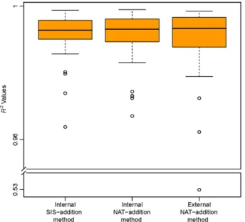 Figure 2. A box-and-whisker plot of the R 2 values for the three meth- meth-ods used to generate the standard curves