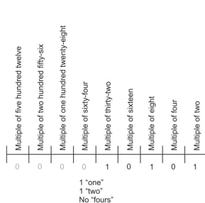 Figure 1- 6   In the binary system, large numbers are represented by building up numerals digit-by-digit from right to left, giving each succeeding digit twice the value of the digit to its right
