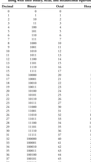 Table 1-2.  The conventional (or decimal) numerals 0 through 64, along with their binary, octal, and hexadecimal equivalents.