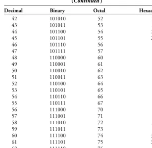 Table 1-2.  The conventional (or decimal) numerals 0 through 64, along with their binary, octal, and hexadecimal equivalents