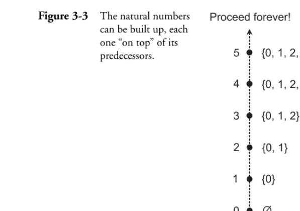 Figure 3-3   The natural numbers 