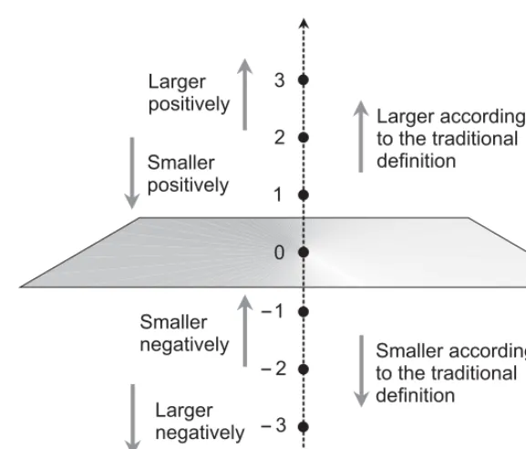 Figure 3-6This drawing, and careful choice of words, can help you avoid confusion when comparing the values of integers.