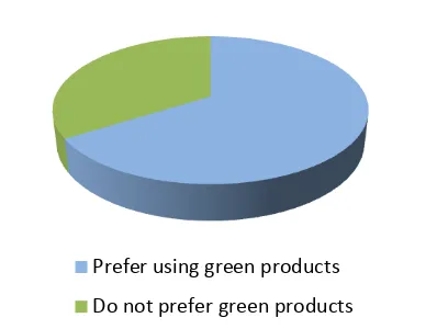 Figure 1 showing mode of awareness of green products 