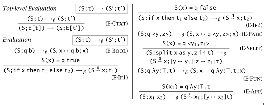 Figure 1-8: Linear lambda calculus: Operational semantics