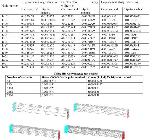 Table II: Nodal displacement values along X, Y and Z direction Displacement along x-direction 