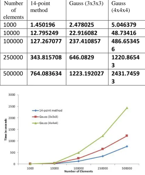 Table V: CPU execution time (Vs) number of elements  Number 14-point Gauss (3x3x3) Gauss 