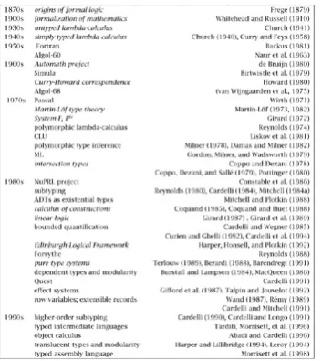 Figure 1-1: Capsule History of Types in Computer Science and Logic
