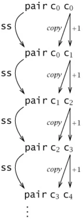 Figure 5-1: The Predecessor Function's "Inner Loop"