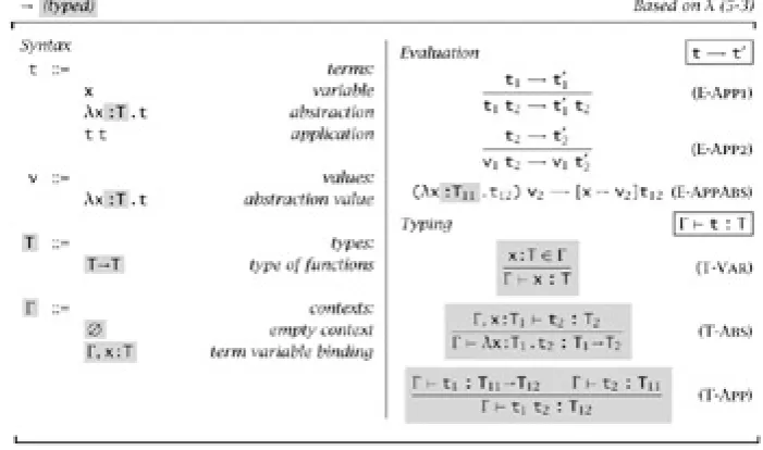 Figure 9-1: Pure Simply Typed Lambda-Calculus (λ→)