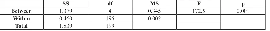Table 1: The result of ANOVA test in case of EEG signal’s Hurst exponent (95% confidence interval) for the first set of stimuli (H < 0.5)