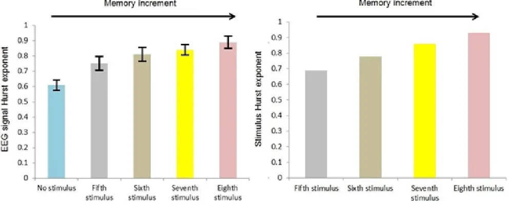 Figure 1: EEG signal’s Hurst exponent in case of different auditory stimuli in the range of H < 0.5
