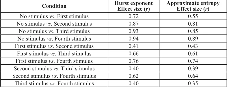 Table 2: Effect sizes in analysis of EEG signal’s Hurst exponent and approximate entropy for the first set of stimuli (H < 0.5)