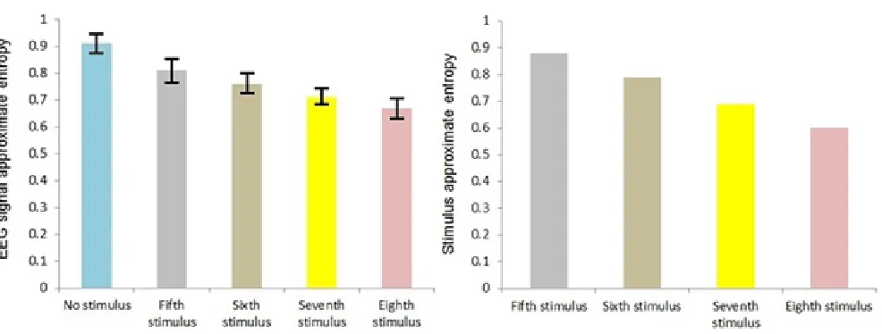 Table 5: Effect sizes in analysis of EEG signal’s Hurst exponent and approximate entropy for the second set of stimuli (0.5 < H)