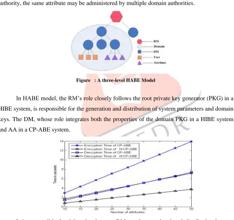 Figure : A three-level HABE Model 