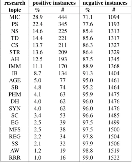 Table 3: Positive and negative instance counts and percent-ages per research topic sorted in order of decreasing posi-tive instances.
