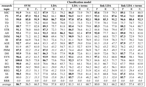 Table 4: Results per classiﬁcation model and research topic (%). Scores greater than 85% or less than 50% are printed inbold or italics, respectively