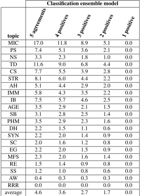 Table 5: Results per classiﬁcation ensemble model and research topic (%). Scores greater than 85% or less than 50% areprinted in bold or italics, respectively