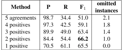 Table 7: Results per prediction combination method forthe research topics AH, CS, DH, EG, IB, IMM, MIC,NS,PS,SB, SC, SS, STR, TD (%).