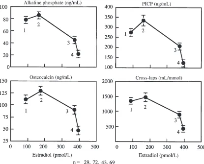 Figure 7Serum bone specific alkaline phosphatase, osteocalcin, collagen propeptide of type I collagen (PICP), and urinary type I C-telopeptide breakdown