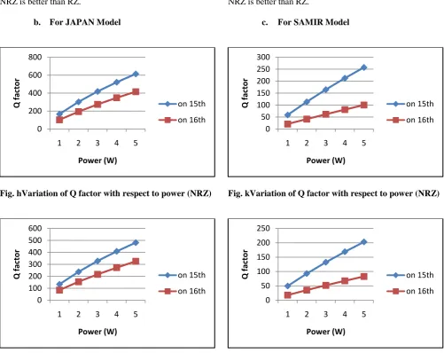 Fig. hVariation of Q factor with respect to power (NRZ)   
