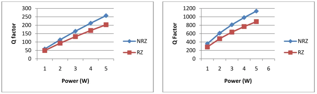 Fig. mVariation of Q factor with respect to power (NRZ and RZ)  
