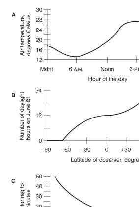 Figure 1-3  At A, the air temperature is a function of the time of day. At B, the number of daylight hours on June 21 is a function of the latitude (positive is north; negative is south)