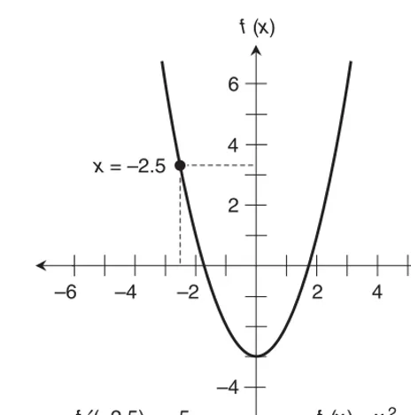 Figure 4-4  This function is differentiable at the point where x = −2.5.
