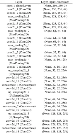 Fig 3. U-Net: Convolutional Networks for Biomedical Image  Segmentation proposed by Olaf Ronneberger et al
