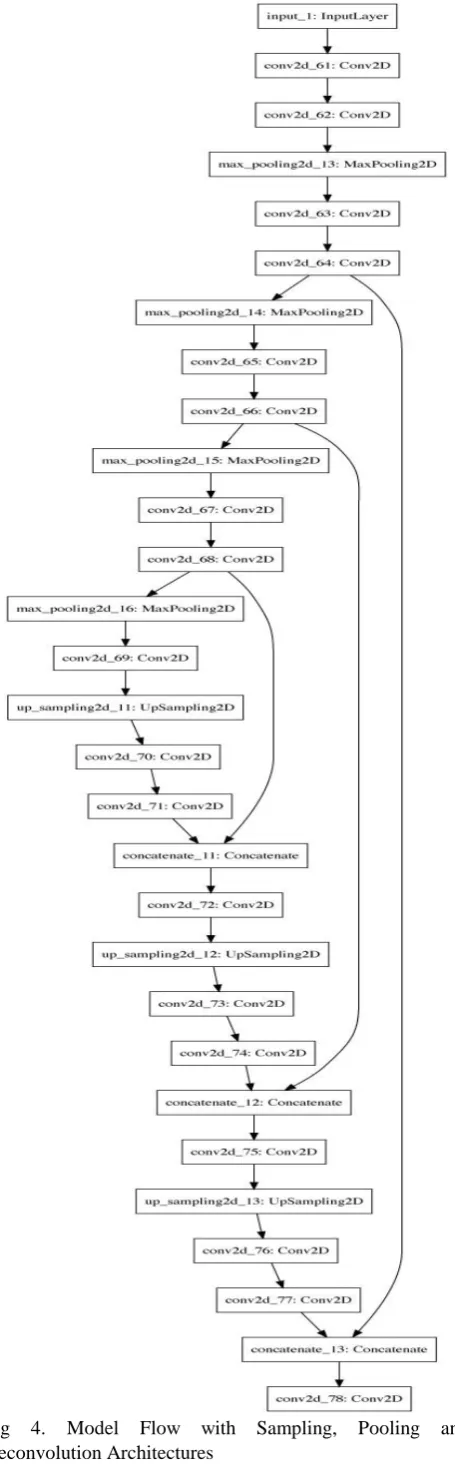 Fig 5. Graph showing the training loss and the validation loss  of the developed U-Net 