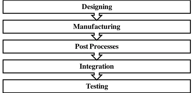 Fig. 2: Sample Basic Project Development Cycle   