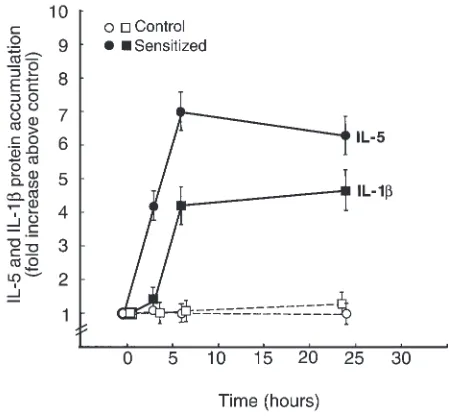 Figure 4Comparisons of the release of IL-5 and IL-1